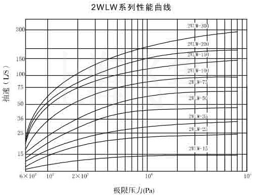 2WLW型往復式真空泵性能曲線